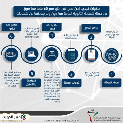طريقة تجديد اذن العمل الهيئة العامة للقوى العاملة فوق 60 عام